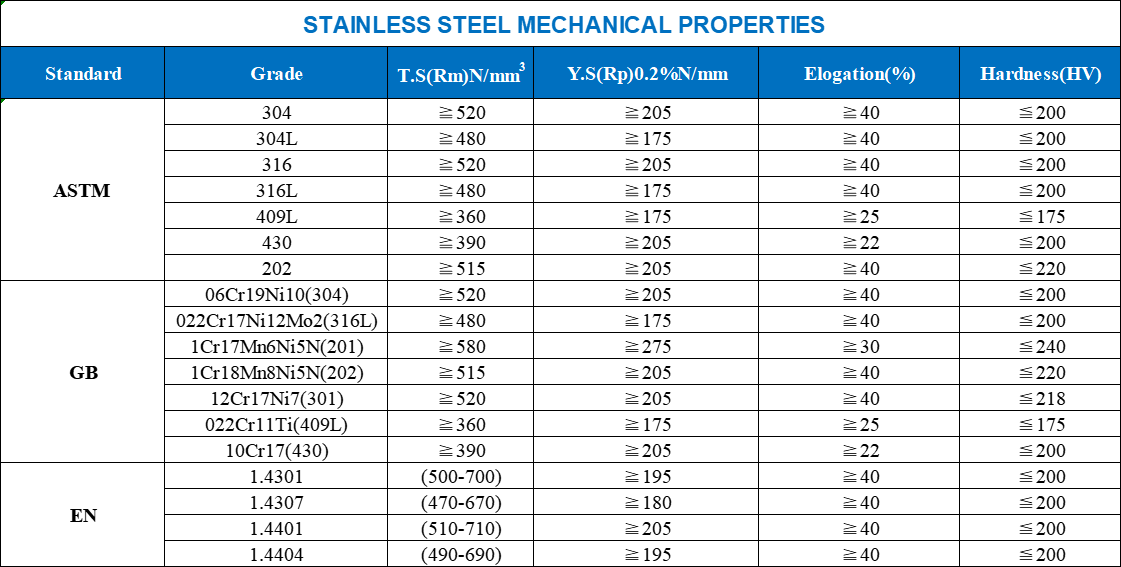 chemical property of stainless steel